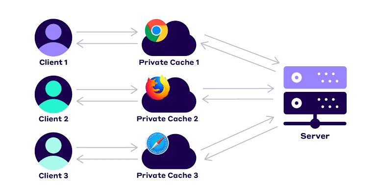 How Cache Works in Web Browsers and Mobile Apps
